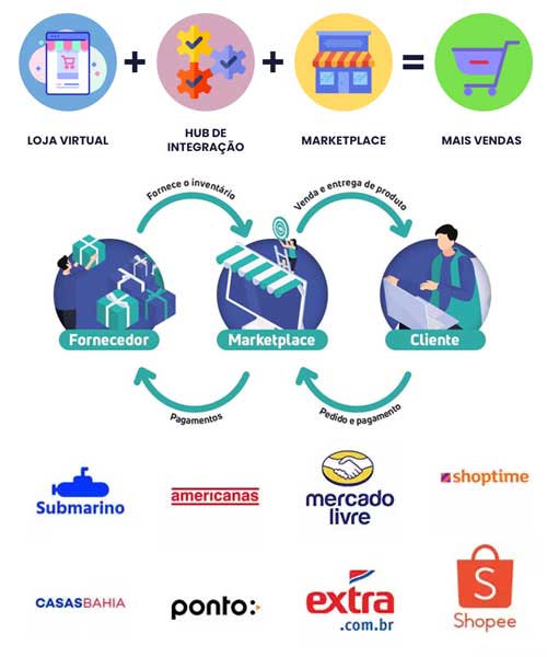 loja virtual integrada marketplace